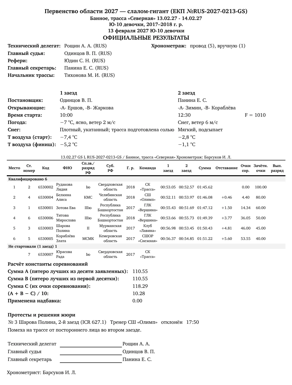 Официальный протокол результатов по форме ФГССР: жюри, условия по заездам, таблица результатов с отставанием, расчёт констант и подписи